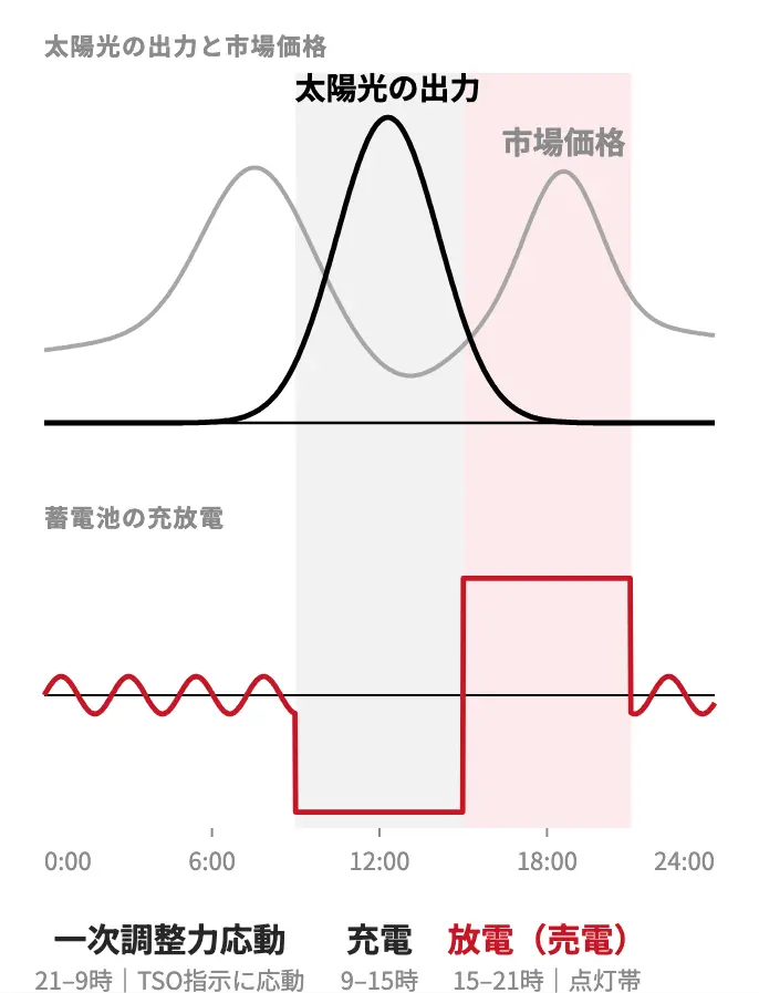 太陽光の出力・市場価格と蓄電池の充放電の1日の動き（充電・放電・一次調整力応動のタイムシフト）