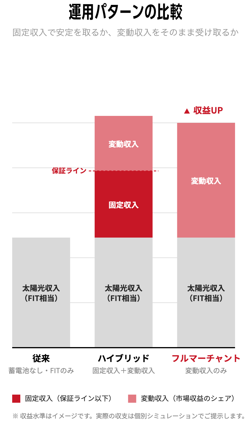 運用パターンの比較