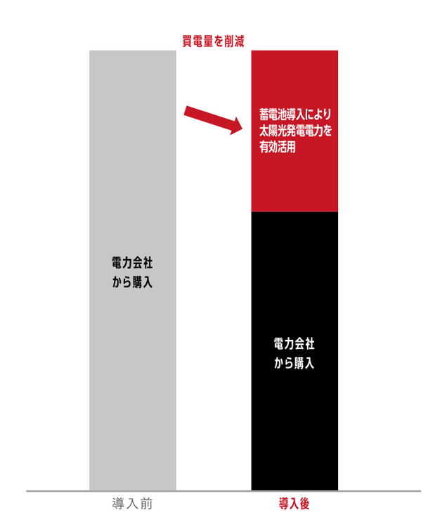 導入前は電力会社から購入していた電力のうち、導入後は蓄電池により太陽光発電電力を有効活用する分だけ買電量が減ることを示す棒の図