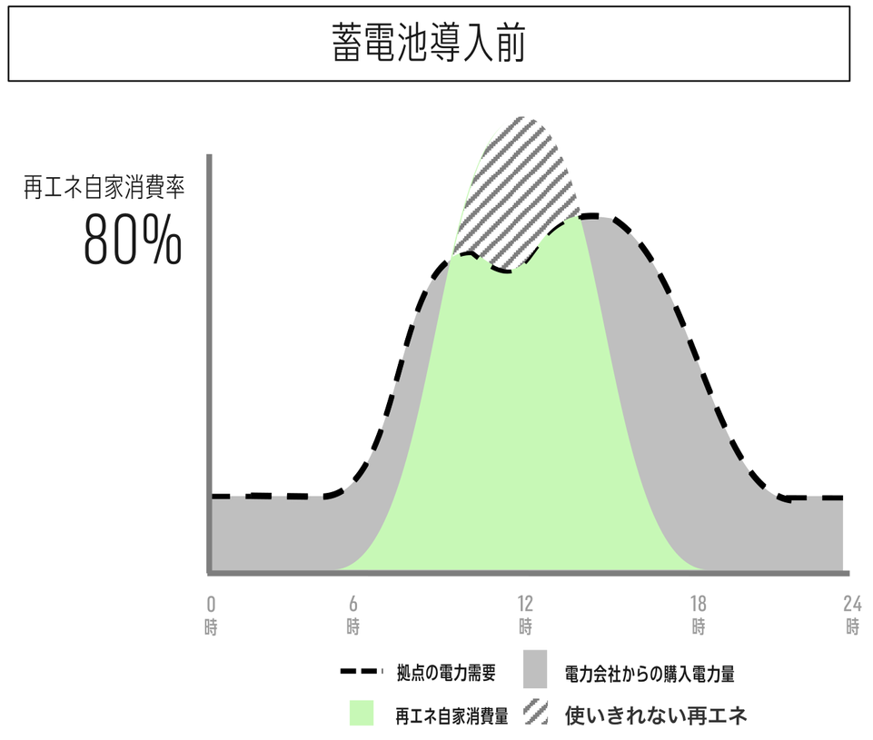 蓄電池導入前の1日の電力需要と再エネ自家消費量のグラフ。日中の余剰再エネは使いきれず、再エネ自家消費率は80%
