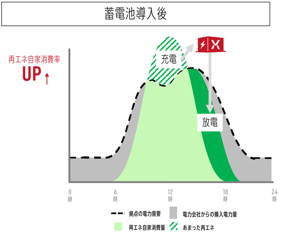 蓄電池導入後の1日の電力需要と再エネ自家消費量のグラフ。余った再エネを蓄電池に充電して夕方に放電し、再エネ自家消費率が上がる